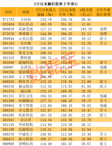 疯狂的翻倍股！半数个股业绩亏损 最惨巨亏120亿 “涨停王”高位跳水