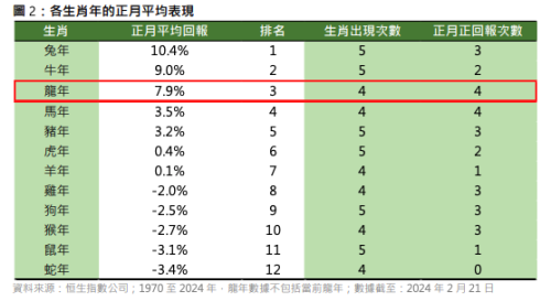 港股龙年效应有望再现？正月收红全年上涨概率或超8成