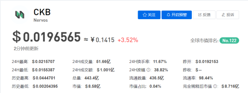 CKB币今日价格最新行情突破0.02美元