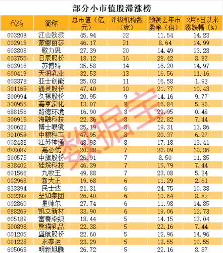 小市值+低估值+超跌滞涨的业绩高增长股来袭！7股成长性亮眼