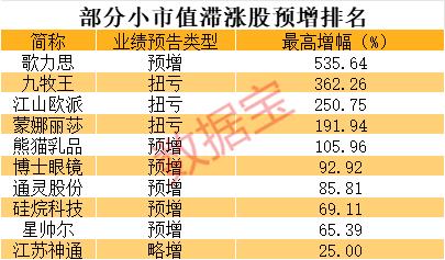 小市值+低估值+超跌滞涨的业绩高增长股来袭！7股成长性亮眼