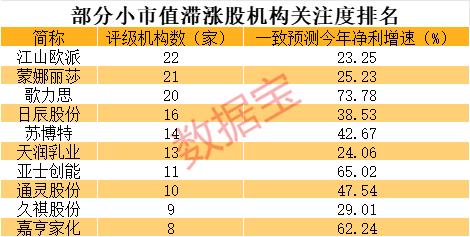 小市值+低估值+超跌滞涨的业绩高增长股来袭！7股成长性亮眼