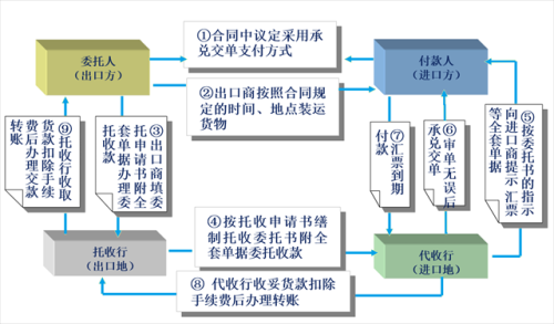 承兑交单和付款交单是什么意思