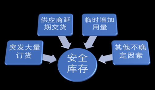 安全库存是什么意思(安全库存简单计算公式)