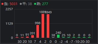 A股低开高走 超5000股上涨！这三大板块最主动