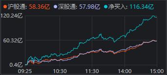 A股低开高走 超5000股上涨！这三大板块最主动