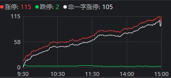 A股低开高走 超5000股上涨！这三大板块最主动