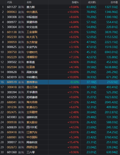 A股低开高走 超5000股上涨！这三大板块最主动