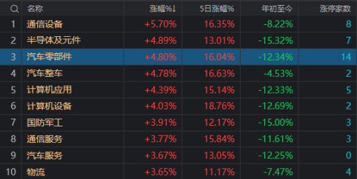 A股低开高走 超5000股上涨！这三大板块最主动