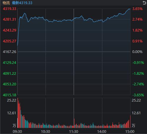 A股低开高走 超5000股上涨！这三大板块最主动