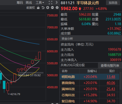 A股低开高走 超5000股上涨！这三大板块最主动