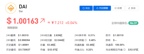 DAI币今日最新价格行情