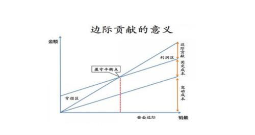 什么是边际贡献率 边际贡献率的计算公式