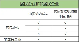 居民企业和非居民企业是什么意思，怎么区别