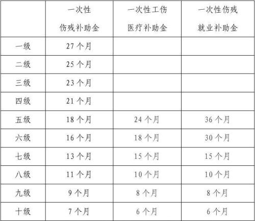 一次性伤残补助金是单位给的还是社保给的