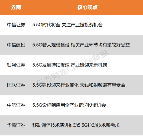 【风口研报】5G-A商用元年到来 产业链迎新机遇