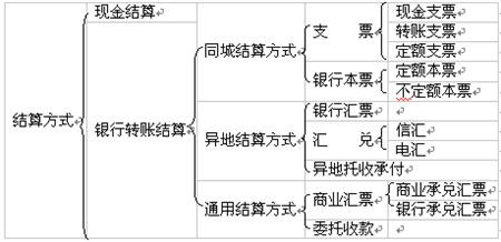 结算方式是什么意思，结算方式怎么写