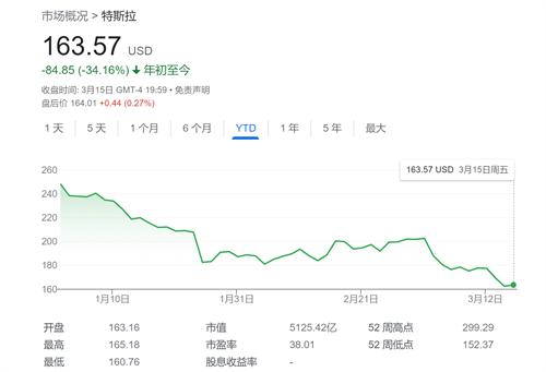 特斯拉股票或已见底，分析师看好：即将暴涨68%！