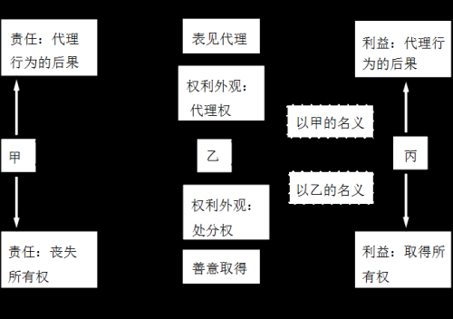 表见代理的构成要件(表见代理通俗例子)