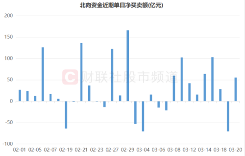 A股2月以来反弹至今 谁在加仓?