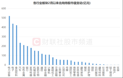 A股2月以来反弹至今 谁在加仓?