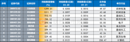 A股2月以来反弹至今 谁在加仓?