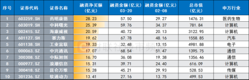 A股2月以来反弹至今 谁在加仓?