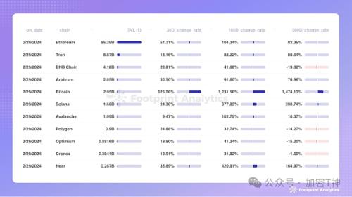 比特币Layer 2突起