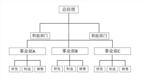 什么叫事业部制 事业部制的优缺点