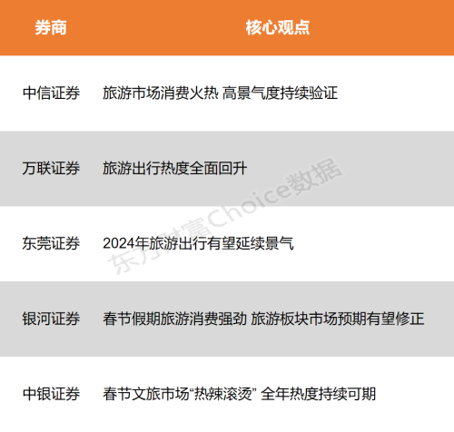 【风口研报】春节假期旅游消费强劲 全年热度持续可期