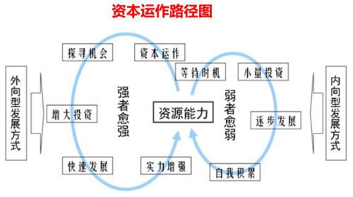 资本运作是什么意思，资本运作是传销吗