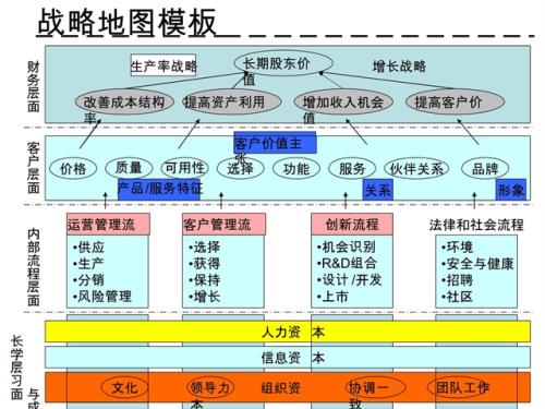 什么是战略地图，战略地图包括哪些内容