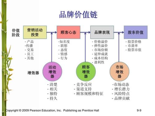 品牌价值链名词解释(品牌价值链模型理论)