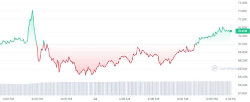 比特币价格飙升超过7万美元