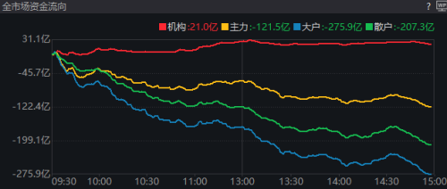 明明周末有利好 怎么今天又跌了？