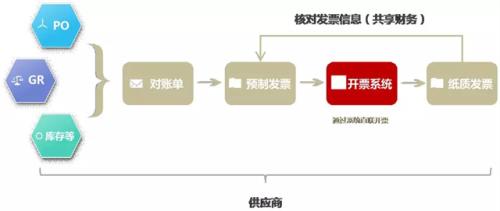 什么是三单匹配 三单匹配是指哪三单