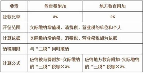 教育费附加是什么_教育费附加怎么算