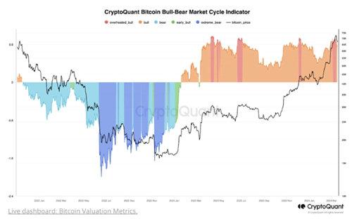 BTC全网爆仓额达1.8亿美元;富爸爸作者力挺，比特币有望突破10万美元大关;上涨周期仍将持续