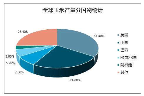 世界上生产玉米最多的国家是哪个