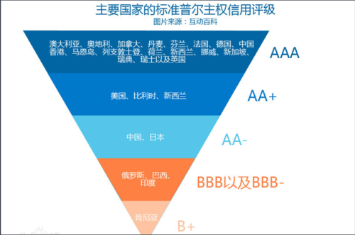 什么是主权信用评级(国家主权信用评级)