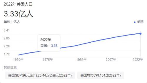 美国人口数量2023年(美国人口变化趋势图)