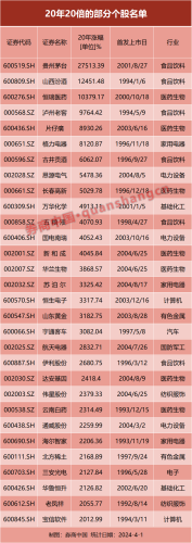 这些个股 20年20倍