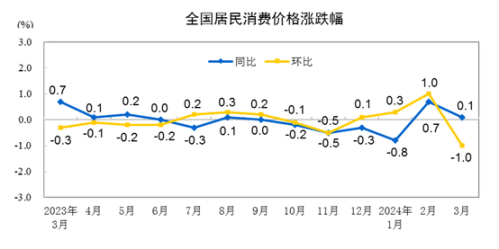 统计局：3月CPI同比增长0.1% PPI同比下降2.8%