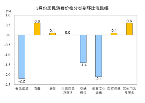 统计局：3月CPI同比增长0.1% PPI同比下降2.8%