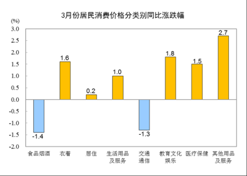 统计局：3月CPI同比增长0.1% PPI同比下降2.8%