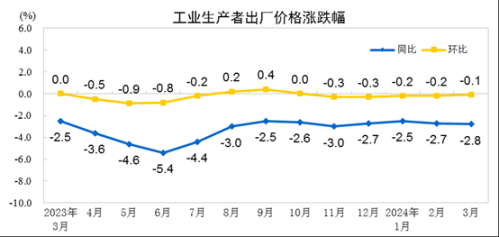 统计局：3月CPI同比增长0.1% PPI同比下降2.8%