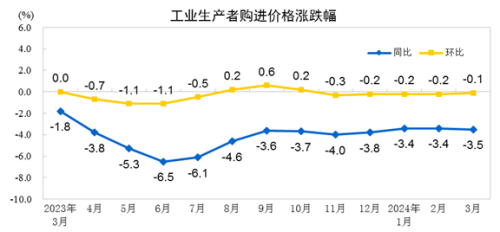 统计局：3月CPI同比增长0.1% PPI同比下降2.8%