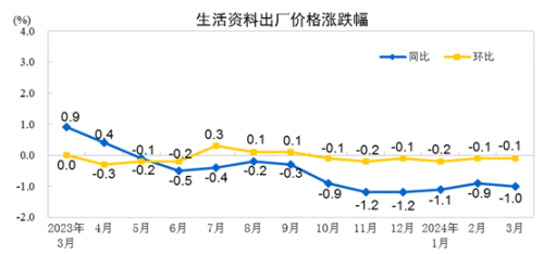 统计局：3月CPI同比增长0.1% PPI同比下降2.8%