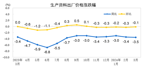 统计局：3月CPI同比增长0.1% PPI同比下降2.8%