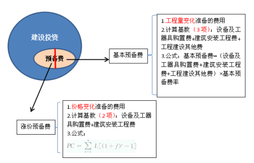 啥是基本预备费，基本预备费包括什么内容